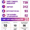 Согтуугаар тээврийн хэрэгсэл жолоодсон 10 зөрчил илэрчээ