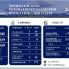 ЭМЯ: 31 тохиолдол шинээр нэмэгдлээ