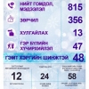 116 хүн эрүүлжүүлэгдэж, хулгайн 13 гэмт хэрэг бүртгэгджээ