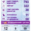Цагдаагийн байгууллагад Ням гарагт гэр бүлийн хүчирхийллийн 58 дуудлага бүртгэгджээ