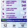 Нэг хоногт гэр бүлийн хүчирхийллийн 67 дуудлага иржээ