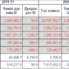 27.7 тонн хагас боловсруулсан алт экспортолжээ