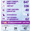 ЦЕГ: 115 хүн эрүүлжүүлэгдэж, 7 хүн согтуугаар жолоо барьжээ