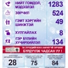 ЦЕГ: 193 хүн эрүүлжүүлэгдэж, 134 хүн гэр бүлийн хүчирхийлэлд өртжээ