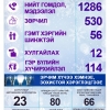 Гэр бүлийн хүчирхийллийн шинжтэй 114 дуудлага иржээ