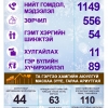 Гэр бүлийн хүчирхийллийн шинжтэй 89 дуудлага иржээ