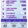 ЦЕГ: Хоногт 173 хүн эрүүлжүүлэгдэж, 71 хүн танхайрав