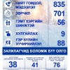 86 хүн эрүүлжүүлэгдэж, согтуугаар машин жолоодсон 38 зөрчил гарав