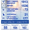 Гэр бүлийн хүчирхийллийн 177 дуудлага бүртгэгджээ