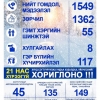 237 хүн эрүүлжүүлэгдэж, согтуугаар машин жолоодсон 45 зөрчил гарчээ