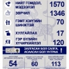 Согтуугаар автомашин жолоодсон зөрчлийн тоо буурахгүй байна