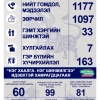 60 согтуу жолооч саатуулагдаж, 207 хүн эрүүлжүүлэх байранд хоножээ