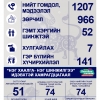 Согтуугаар тээврийн хэрэгсэл жолоодсон 51 жолоочийг саатуулжээ