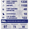 Өчигдөр улсын хэмжээнд 222 хүн эрүүлжүүлэгдэж, гэр бүлийн хүчирхийллийн 133 дуудлага бүртгэгджээ