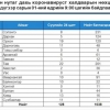 Нийт 384 тохиолдол шинээр бүртгэгджээ