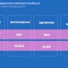 831 тохиолдол батлагдаж, хоёр хүн нас баржээ