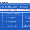 Гурван дүүрэгт шинжилгээний цэг ажиллаж байна