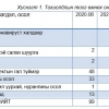Улсын хэмжээнд оны эхний зургаан сард гамшиг, аюулт үзэгдэл, ослын улмаас 669 хүн амиа алджээ