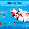 17 аймгийн 137 суманд тарваган тахал гарах эрсдэлтэй байна