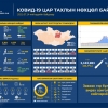 1159 тохиолдол шинээр батлагдаж, 3808 иргэн эдгэрчээ