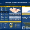1439 тохиолдол шинээр батлагдаж, 3347 иргэн эдгэрчээ