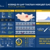 1295 тохиолдол бүртгэгдэж, 3929 иргэн эдгэрчээ