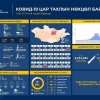 1,442 тохиолдол шинээр батлагдаж, 2,556 иргэн эдгэрчээ