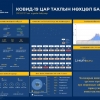 1115 хүнээс коронавирусийн халдвар илэрч, 2233 иргэн эдгэрэв
