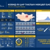 992 тохиолдол батлагдаж, 2058 хүн эдгэрчээ