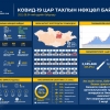 1444 хүнээс коронавирусийн халдвар илэрч, 2288 иргэн эдгэрчээ