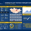 1071 тохиолдол шинээр батлагдаж, 1811 иргэн эдгэрчээ