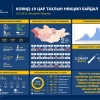 2740 хүнээс коронавирусийн халдвар илэрч, 2287 иргэн эдгэрчээ