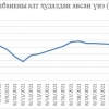 Монголбанк наймдугаар сард өмнөх оны мөн үеэс 1.8 тн бага үнэт металл худалдан авчээ
