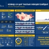 2612 хүнээс коронавирусийн халдвар илэрч, 5844 иргэн эдгэрчээ