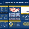 2515 хүнээс коронавирусийн халдвар илэрч, 6616 иргэн эдгэрчээ