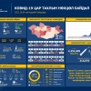 1501 тохиолдол шинээр батлагдаж, 6239 хүн эдгэрчээ