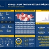  Улсын хэмжээнд 166 хүн халдвар авчээ