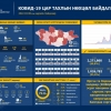 189 иргэн коронавирусийн халдвараар өвчилсөн нь PCR шинжилгээгээр батлагджээ