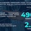 Зүрхний таславчийн төрөлхийн гажгуудын тусламж, үйлчилгээг ЭМД-ын сангаас 100 хувь хариуцна