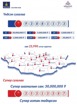 30 сая төгрөгийн азтан 1 шалгарлаа
