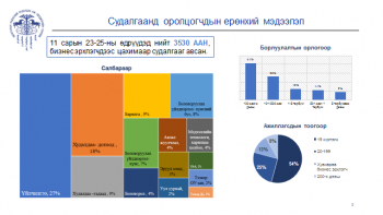 Хөл хориог сунгавал 430 мянган ажлын байр үгүй болно