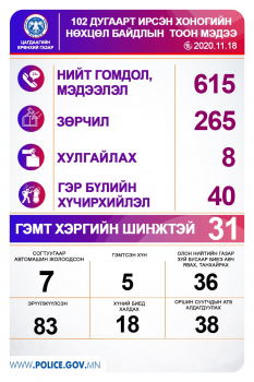 Өчигдөр 83 хүн эрүүлжүүлэгджээ