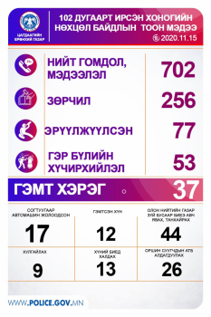 Өчигдөр 77 хүн эрүүлжүүлэгдэж, 37 гэмт хэрэг бүртгэгджээ