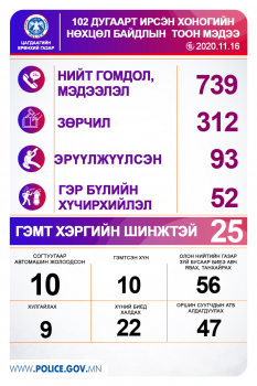 Согтуугаар тээврийн хэрэгсэл жолоодсон 10 зөрчил илэрчээ