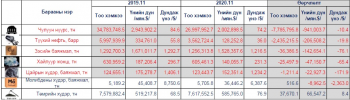 27.7 тонн хагас боловсруулсан алт экспортолжээ
