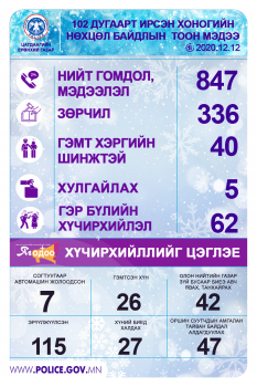 ЦЕГ: 115 хүн эрүүлжүүлэгдэж, 7 хүн согтуугаар жолоо барьжээ
