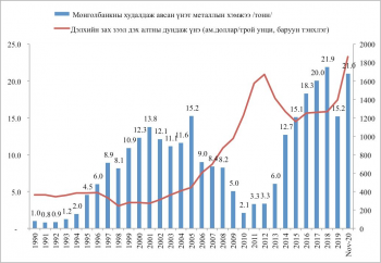 Монголбанкны худалдан авсан үнэт металл 22 тн болж, түүхэн дээд түвшинд хүрэв