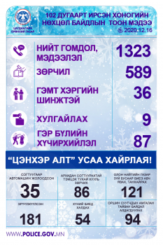 181 хүн эрүүлжүүлэх байранд хоножээ