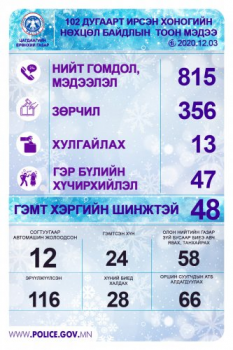 116 хүн эрүүлжүүлэгдэж, хулгайн 13 гэмт хэрэг бүртгэгджээ