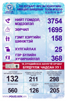 560 хүн эрүүлжүүлэгджээ